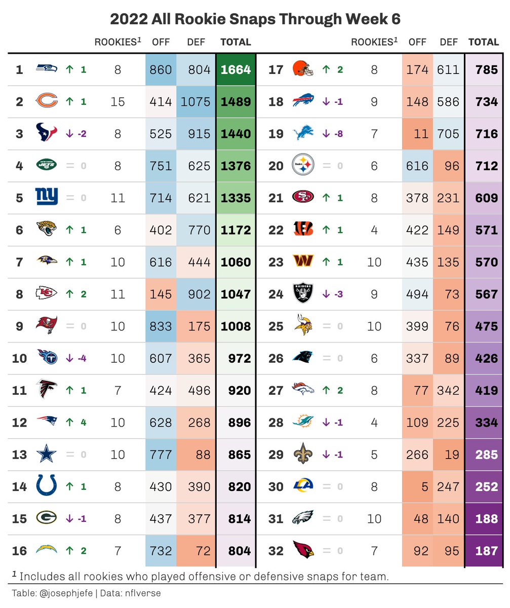 josephjefe's tweet photo. Rookie snap count leaderboards! After some discussion the last couple weeks, I've decided that this chart will show ALL rookies (drafted and UDFA's), but only counts those rookies who have gotten real offensive or defensive snaps (no special teams).
#nflverse #rstats #gtExtras https://t.co/g00i0oUY5D