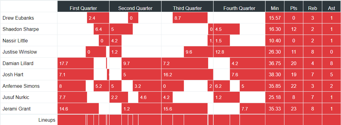 The Blazers used a small ball closing lineup in their opening night win against the Kings.

Blazers closed with Lillard / Simons / Hart / Winslow / Grant (at the expense of Jusuf Nurkic).

RotoGrinders' Game Flow Tracker: https://t.co/QciPPIlCwE https://t.co/45UpDlmLta https://t.co/1B1N9ReFFw