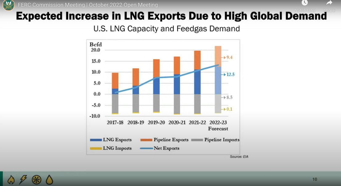 Staff answers: The Plaquemines, Golden Pass, and Corpus Christi projects should increase exports by 5.8bcfd (~40% more than today). Note LNG exports are up significantly in recent years.