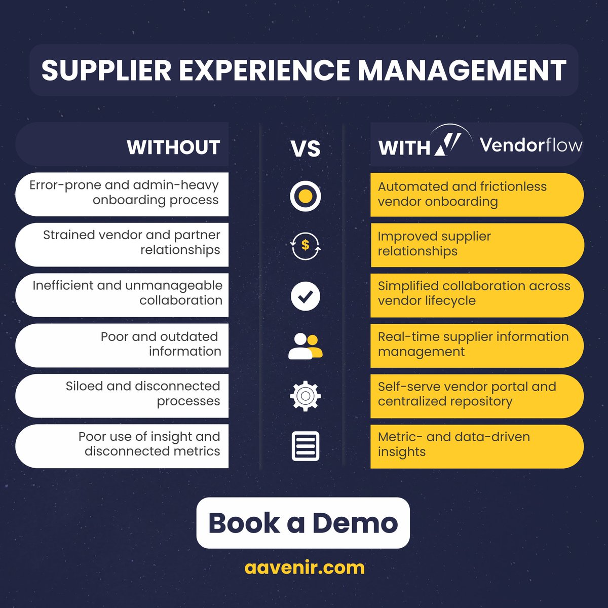 AavenirInfo's tweet photo. Most of the #P2P implementations fall short of ROIs because #procurement forgets to address the supplier experience. Explore the features that you need right away: https://t.co/8vztjBP5Yh 

#SXM  #VendorManagement #AavenirVendorflow https://t.co/Ae8RcUzCWH