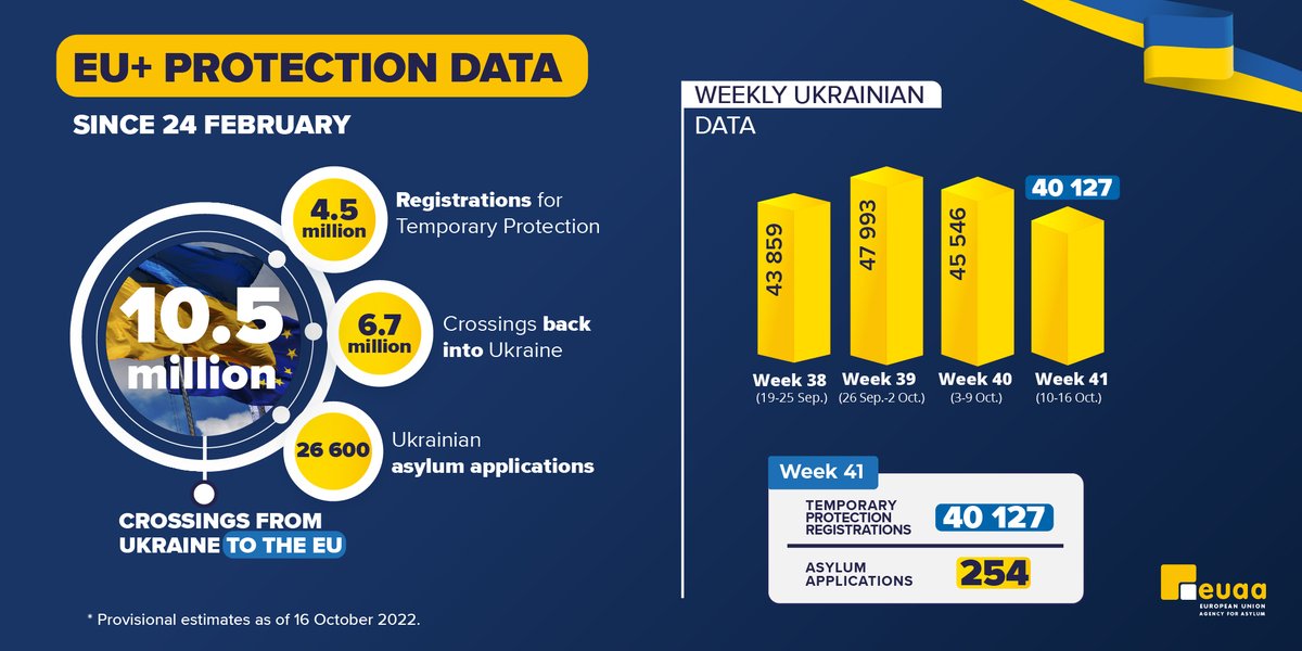EUAsylumAgency's tweet image. Last week, 40,127 #Ukrainians registered for 🇪🇺 #TemporaryProtection, and 254 🇺🇦 lodged asylum applications.
 
ℹ️ Since Feb., 🇺🇦 have lodged about 26,600 applications for asylum in the EU+.
 
📄 Read the #EUAA's latest analysis on 🇺🇦 #asylum &amp;amp; #TPD at🌐 europa.eu/!RFYxNx