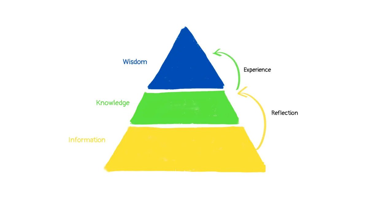 lukasoppermann's tweet photo. "Design frameworks and artefacts are guidelines, not real life." by @kikehey (https://t.co/hsVB4obqdZ)

So true. It sure seems impressive to know the whole process by heart &amp; can be helpful. But it's just one tool, not a silver bullet. Intuition &amp; experience are still required. https://t.co/qk8CvUMhds