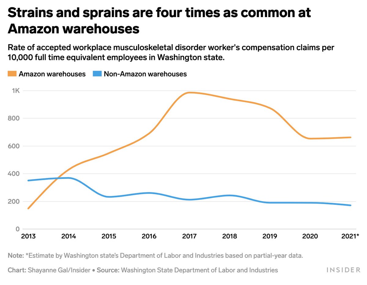 "Because these injuries build up over time, Amazon workers may not know they're at risk for months or years — but they can be left with a lifetime of pain."

@_katya_long examines the injury crisis at Amazon warehouses: businessinsider.com/warehouse-inju…