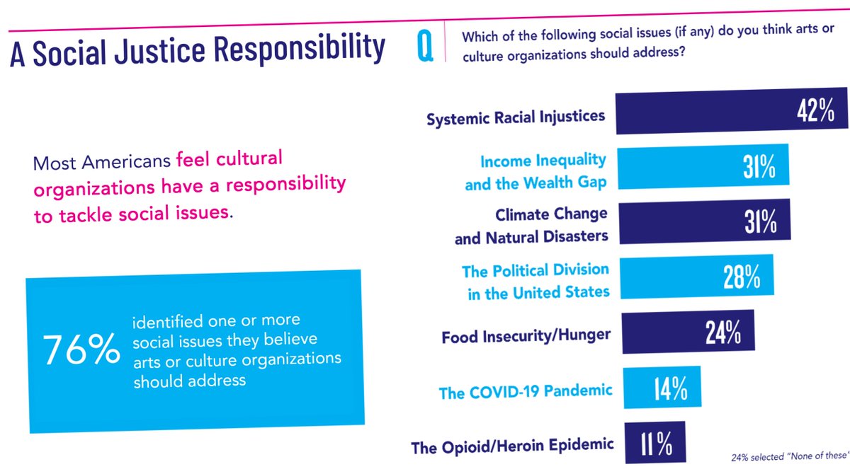 Happening right now: <a href="/jenbenoitbryan/">Jen Benoit-Bryan</a> speaking to <a href="/OPERAAmerica/">OPERA America</a> trustees about, among other things, the #socialjustice expectations Americans bring to the #arts. (In person in NYC!)

operaamerica.org/programs/event…

#CCTTstudy #culturetrack Ongoing thanks to <a href="/WallaceFdn/">Wallace Foundation</a> <a href="/BarrFdn/">Barr Foundation</a> et al.!
