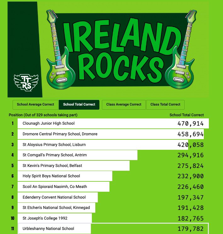 UrbleshannyNS's tweet image. Well done to pupils in 3rd-6th class who participated in the @TTRockStars ‘Ireland Rocks’ challenge as part of @mathsweek. The school finished in 11th place in Ireland! Maith sibh! #mathsweek #mathsweek2022