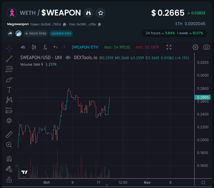 CryptoAshe's tweet photo. Lots of @_megaweapon_ buys this morning! Nature is healing. Looks like that was officially the bottom. Where to next? Who knows. $WEAPON https://t.co/vfpL8efbqd https://t.co/2qlzT3B5Uu