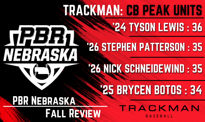 🎃PBR NE Fall Review🎃

<a href="/TrackManBB/">Trackman Baseball</a>  Peak Curveball Units

#1 <a href="/Tlewi212/">Tyson Lewis</a> 
#2 @stephen31150022
#3 @Nick_s0815
#4 <a href="/botos_brycen/">Brycen Botos</a> 

📈Full Trackman Pitching📈
>bit.ly/3gjlvwB
#BeSeen #PBRisthere