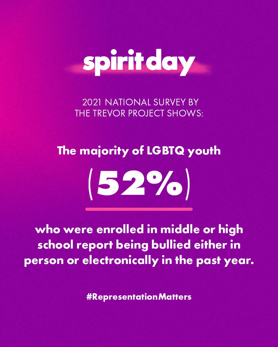 glaad's tweet image. Why #SpiritDay matters: 2021 national survey by @TrevorProject shows: The majority of LGBTQ youth (52%) who were enrolled in middle or high school report being bullied either in person or electronically in the past year.