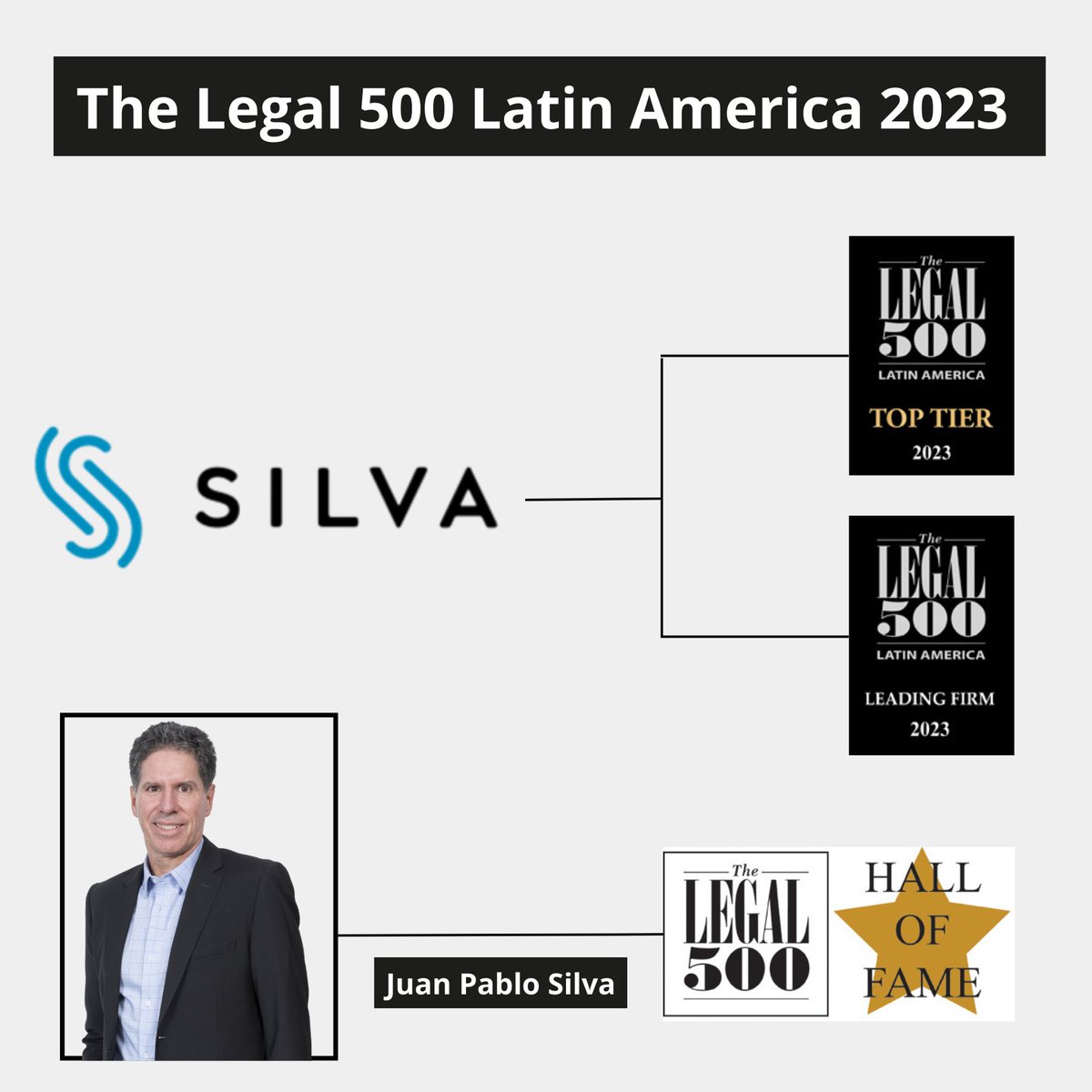 silva_pi's tweet photo. @thelegal500 destacó a SILVA en Banda 1   🏆  de #PropiedadIntelectual en Chile, en su nueva edición del ranking para América Latina.

Felicitamos a todo nuestro equipo y socios por su impecable desempeño y agradecemos también a  nuestros clientes que confían en nuestro trabajo. https://t.co/V3qzbEJUwB