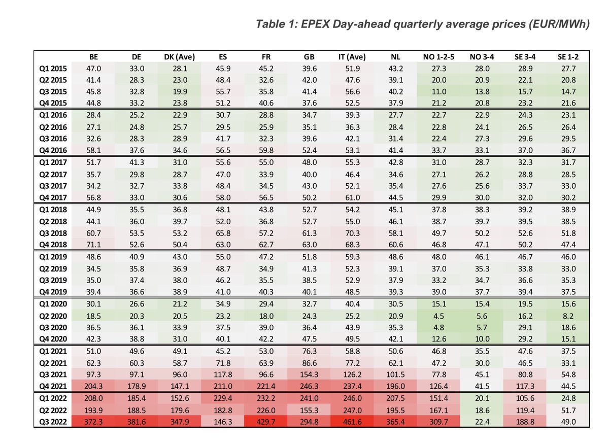 Sometimes a picture says everything….so it with this one which is a Heat Map showing average quarterly #powerprices  across #Europe over the last years. What it clearly shows is the enormously high prices (red) we are currently seeing across Europe. 
#energy #electricity