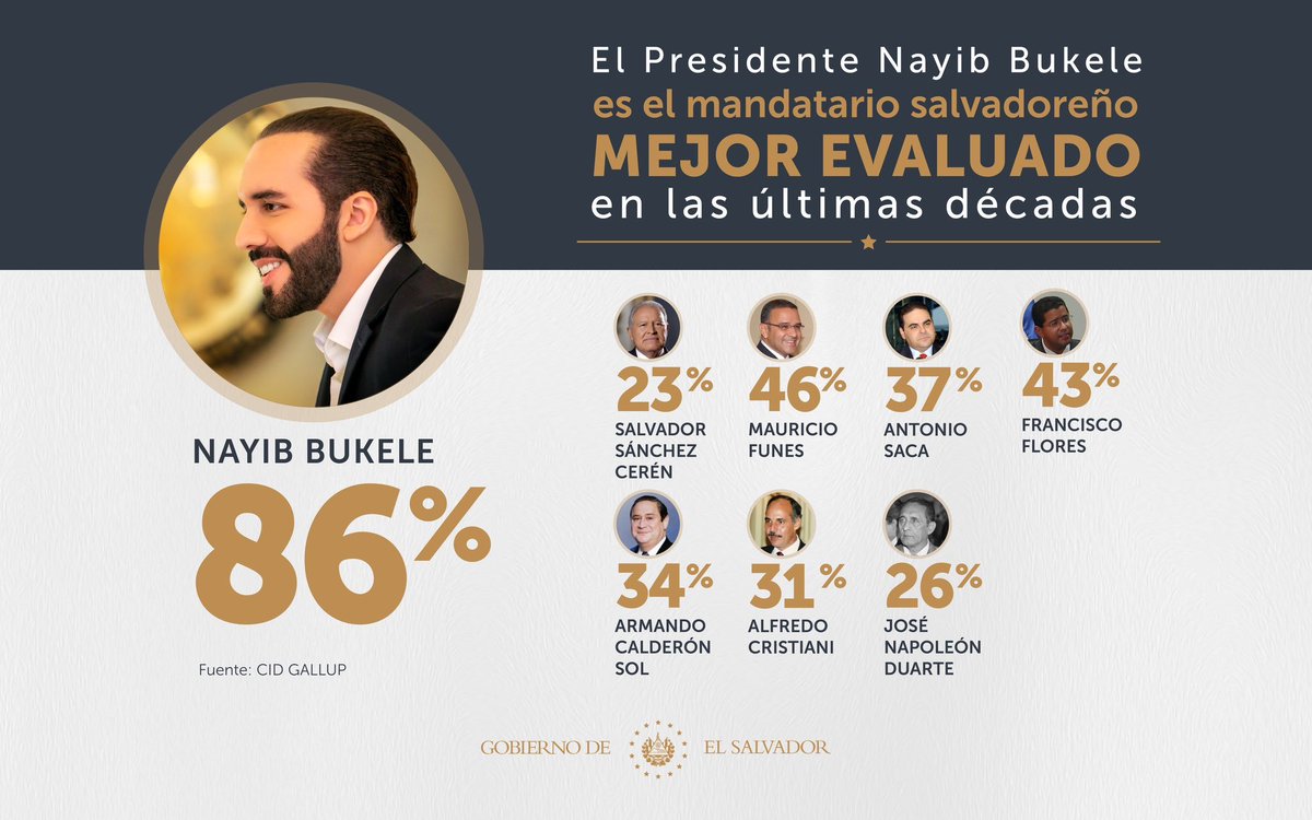 No hay dudas de que nuestro presidente @nayibbukele está haciendo historia 😎 ✅El presidente mejor evaluado de El Salvador ✅El mejor presidente mejor evaluado de América 🧢 El presidente más cool del mundo mundial