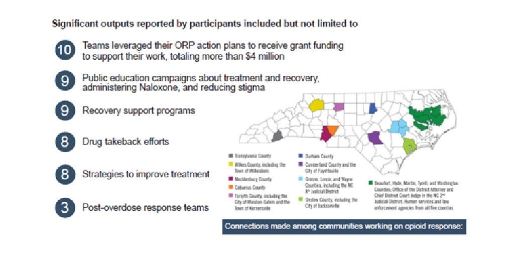 ncIMPACTsog's tweet photo. We're proud of the accomplishments of our #OpioidResponseProject teams! Learn more about their efforts and find resources to help your community tackle big problems, together: https://t.co/xcssjdPBK8 #opioidepidemic #TarHeelBusTour #ncIMPACT https://t.co/3Ebl6BPTkx