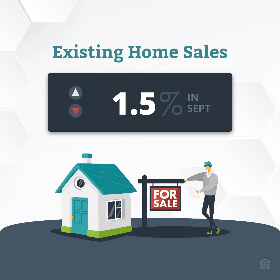 Sales of existing homes saw a slight decline in September, slipping 1.5% month-over-month. The drop brought the seasonally adjusted annual rate of existing sales to 4.71 million units – higher than what experts had predicted.