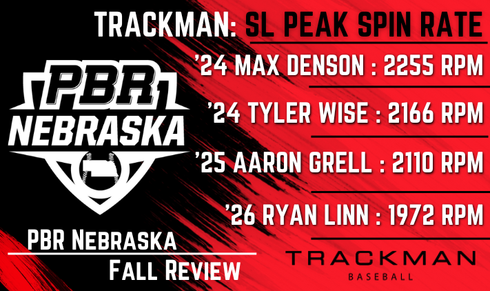 🎃PBR NE Fall Review🎃

<a href="/TrackManBB/">Trackman Baseball</a>  Peak Slider Spin

#1 <a href="/max_denson01/">Max Denson</a> 
#2 @Tylerwi47210018
#3 <a href="/aarongrell1/">Aaron Grell</a>
#4 Ryan Linn

📈Full Trackman Pitching📈
>bit.ly/3gjlvwB
#BeSeen #PBRisthere