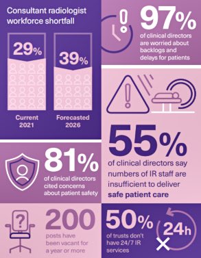 And who is going to report the images? We don’t have enough radiologists and it takes 12 years minimum to train. Here is the 2021 census infographic from the @RCRadiologists
