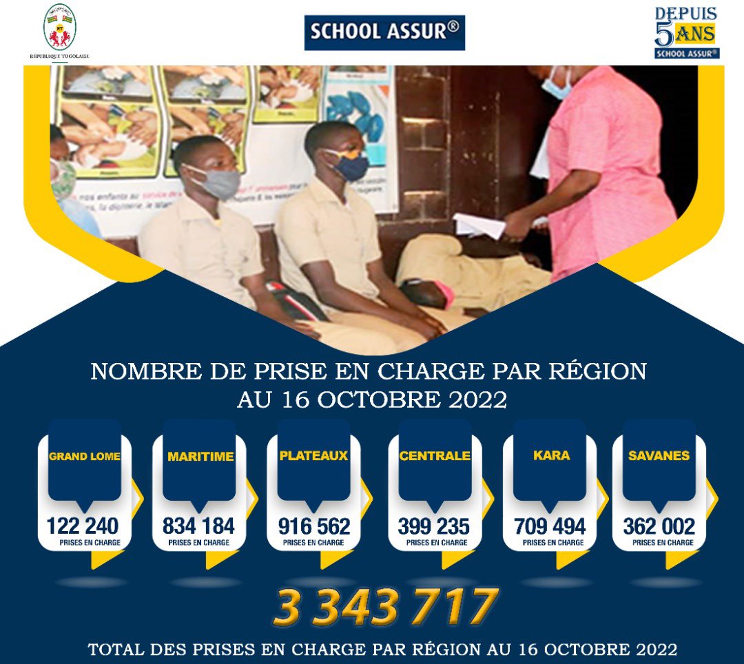 Assurer la santé et le bien-être des élèves dans toutes les régions du Togo reste une préoccupation majeure pour le President <a href="/FEGnassingbe/">Faure Essozimna GNASSINGBÉ</a>.

C’est pourquoi dès la rentrée le 26-09-2022, toutes les 6 régions du #Togo ont bénéficié du programme <a href="/SchoolAssurT/">School Assur</a>.

#Santé
#Denyigban