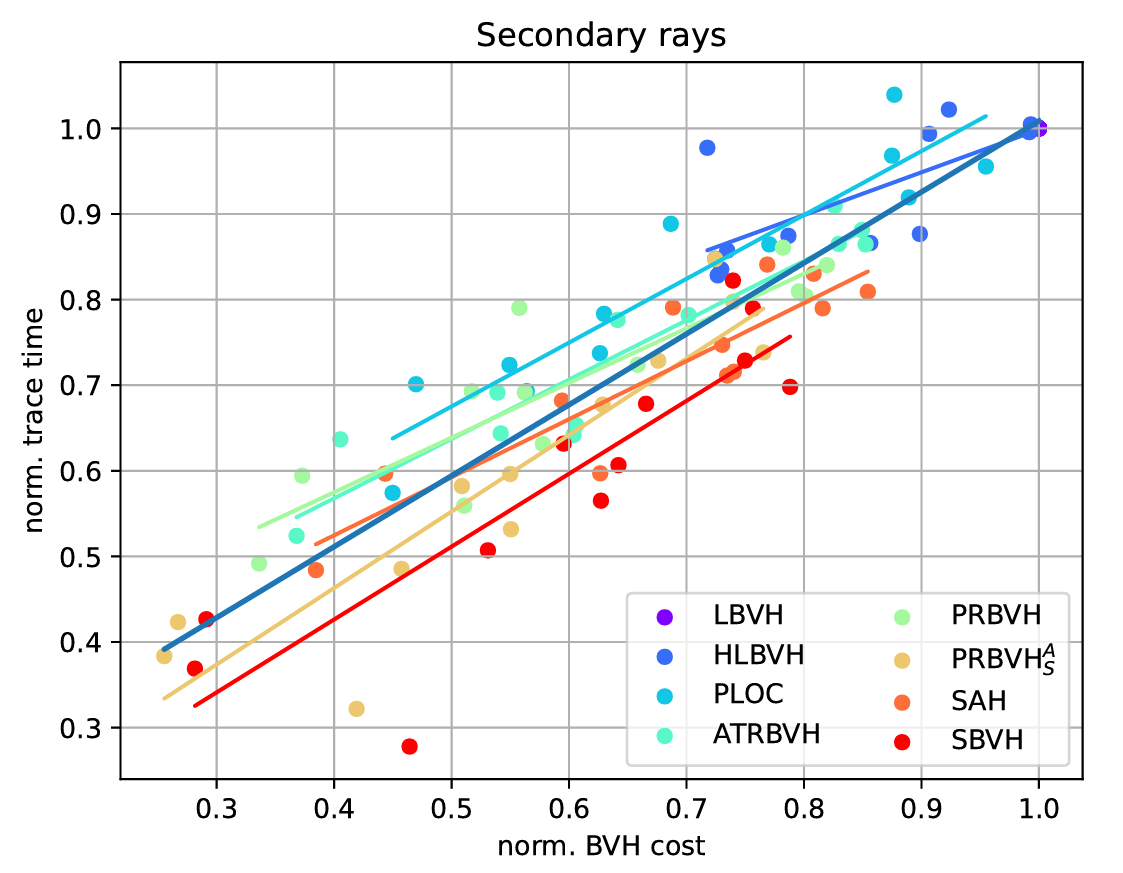 Here's yet more #raytracing research! 'Performance Comparison of Bounding Volume Hierarchies for GPU Ray Tracing' empirically compares the most popular methods of addressing BVHs in the context of #GPU ray tracing. 🔗jcgt.org/published/0011… 📄 github.com/meistdan/hippie (HIP src)