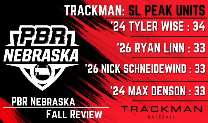 🎃PBR NE Fall Review🎃

<a href="/TrackManBB/">Trackman Baseball</a>  Peak Slider Units

#1 @tylerwi47210018
#2 Ryan Linn
#3 <a href="/nick_s0815/">nick schneidewind</a>
#4 @max_denson01

📈Full Trackman Pitching📈
>bit.ly/3gjlvwB
#BeSeen #PBRisthere