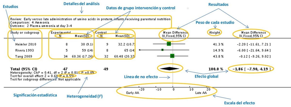 FRANCOAGUSTIN88's tweet image. ¿Cómo leer un metaanálisis?
Los resultados de un metaanálisis se organizan a través de un gráfico llamado Forest Plot (diagrama de bosque)
Un #ForestPlot se divide en seis columnas y los resultados individuales de cada estudio se disponen en filas sucesivas