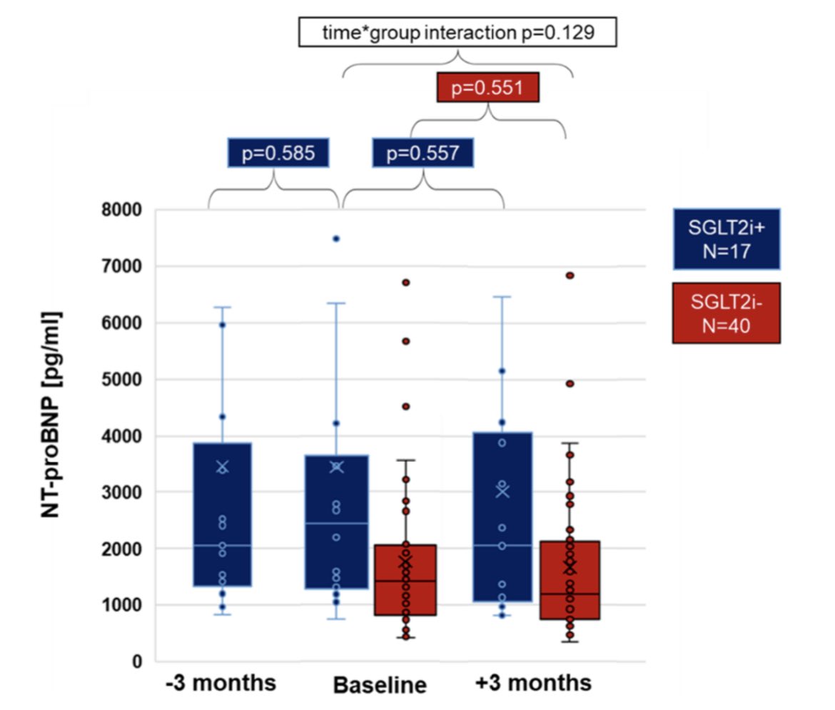 ValleAlfonso's tweet photo. SGLT2i therapy for transthyretin amyloid cardiomyopathy: early tolerance and clinical response to dapagliflozin
👉 tafamidis-treated ATTR-CM👥, initiation of dapagliflozin was well tolerated
👉💊DAPA ⤵️NT-proBNP; ⤵️diuretics demand
📁 https://t.co/viTFQPf0mq https://t.co/TnmhJImt8r