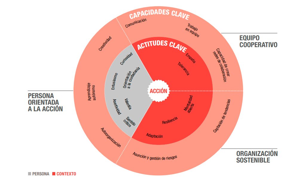 ¿#SabíasQue el ‘Marco competencial del perfil innovador en las #AdministracionesPúblicas’ identifica tres vectores clave? 1⃣ La persona debe estar orientada a la acción 2⃣ El equipo debe ser cooperativo 3⃣ La organización ha de ser sostenible 📕 ow.ly/JKy050HEcKB