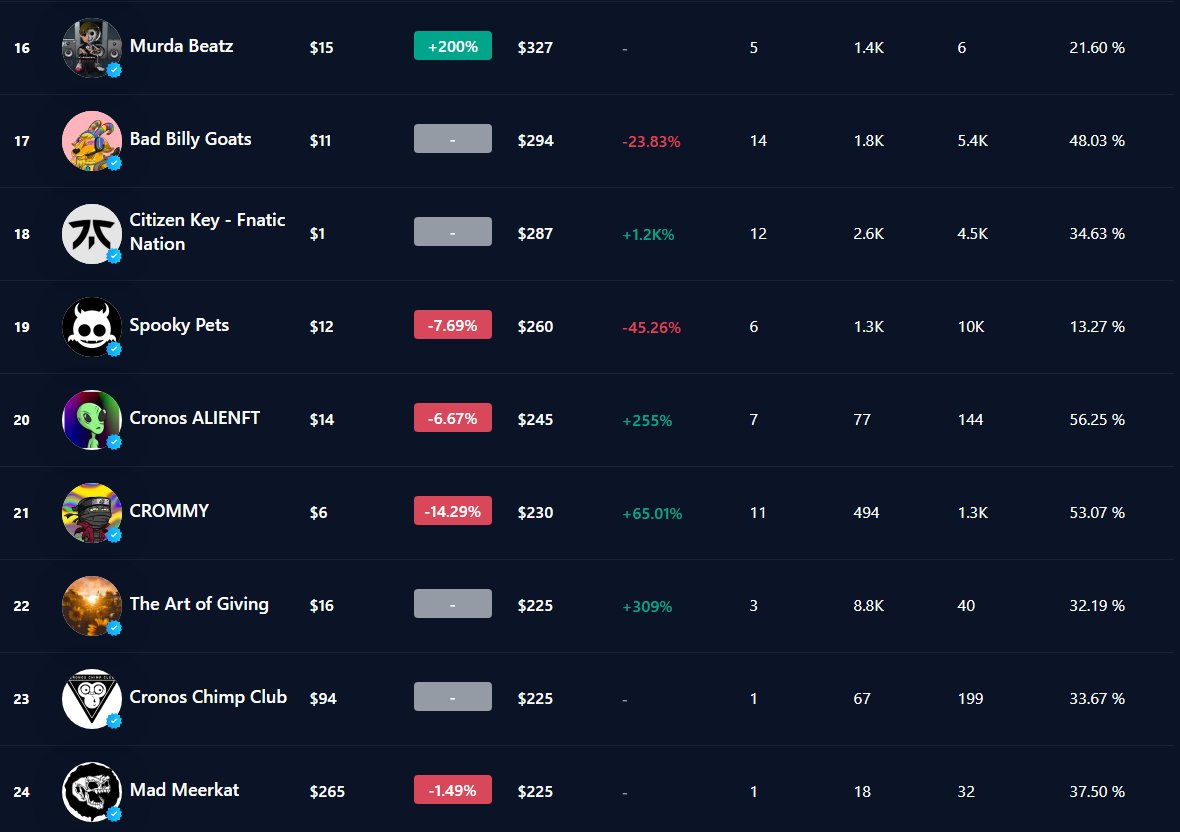 ALIENFT | SOLD OUT GEN 1 | (@alienftcronos) on Twitter photo What's up #Crofam
We are currently ranked #20 on top Cronos collections over on <a href="/cryptocomnft/">Crypto.com NFT</a>
Love to see the growth with our community and project!
Updates on the first mothership raffle will be posted tmw on our medium!
#Cronos #CronosNFT #CronosNFT #NFTs #CRO #Crofam What's up #Crofam
We are currently ranked #20 on top Cronos collections over on <a href="/cryptocomnft/">Crypto.com NFT</a>
Love to see the growth with our community and project!
Updates on the first mothership raffle will be posted tmw on our medium!
#Cronos #CronosNFT #CronosNFT #NFTs #CRO #Crofam