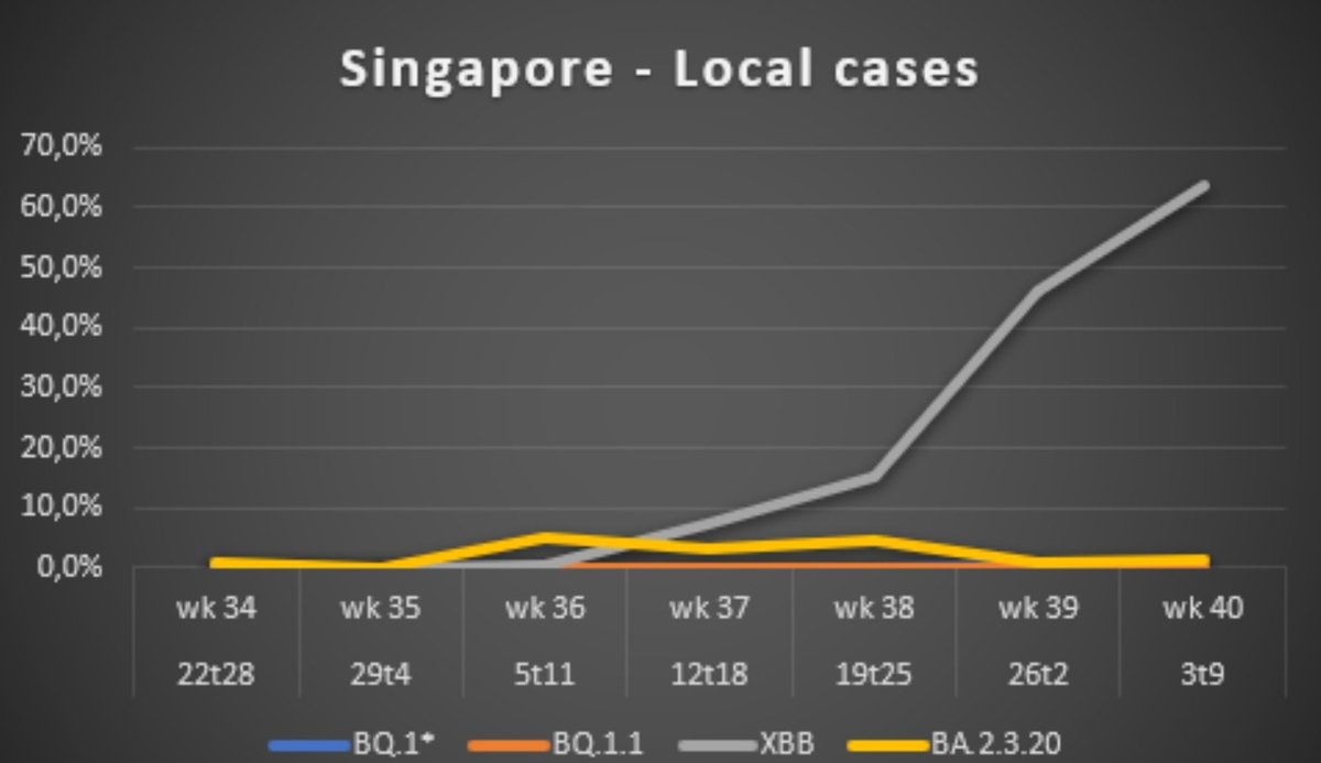 JosetteSchoenma's tweet photo. @K_G_Andersen In Singapore, XBB has been dominant for about 3 weeks. And in France, BQ.1.1 is probably becoming dominant right about now. https://t.co/HuexnVyg18