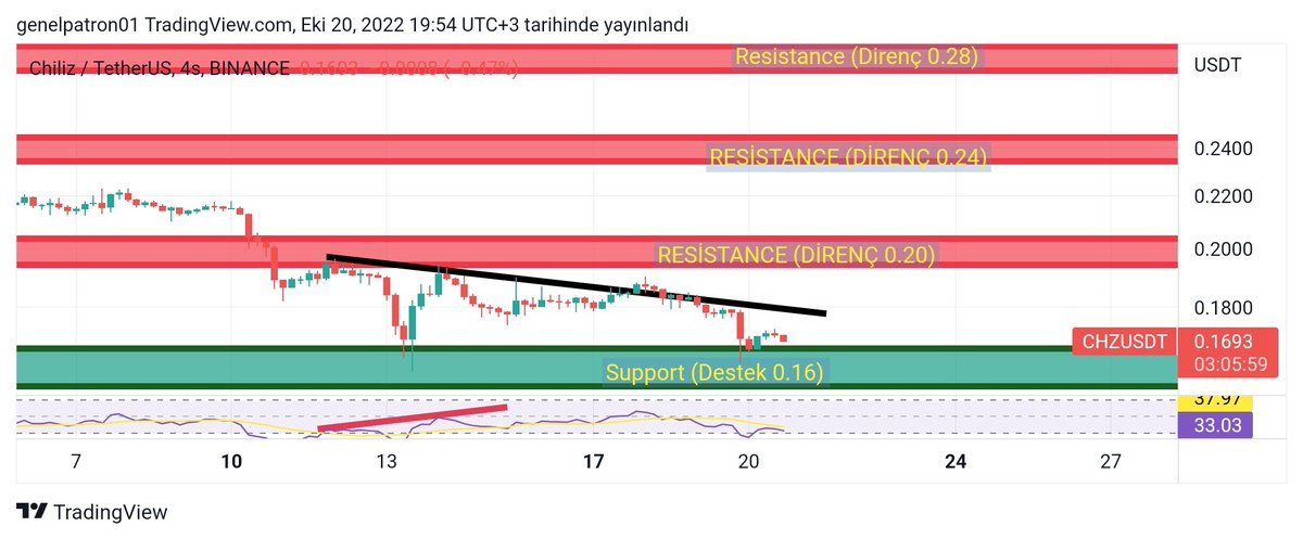 💫💥 #chz ✍️ $chz maalesef beklediğimizden fazla düştü nedeni ise #bitcoin    ve #fed ✍️ 0.16 güzel bir destek görevi gördü.. buradan ekleme yapıyorum ⏳ Hedeflerim: 1️⃣ 0.20 2️⃣ 0.24 3️⃣ 0.28 4️⃣ 0.32 🛑ytd