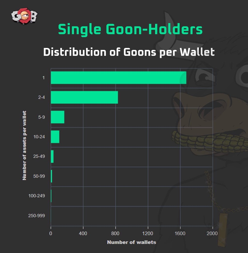 💎⬇️ DIAMOND HANDED GOONS (Cont.)⬇️💎

On Monday, we evidenced our Diamond-Hands, using uniq.cx to show that 70% of Goon #NFTs have been hodled FOREVER!

Today, we strengthen the claim:

💎Most Goons are held by Single-Goon Owners💎

🧠⬆️They know something⬆️🧠