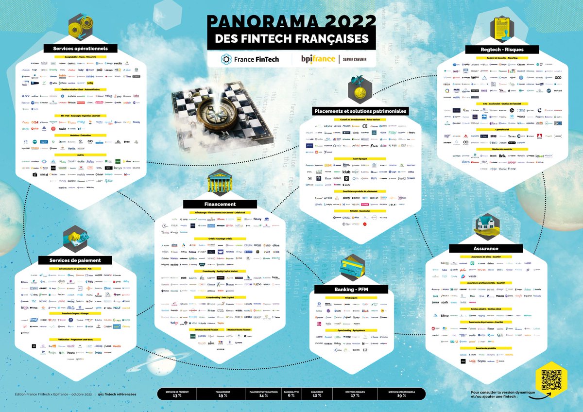 FranceFintech's tweet photo. Panorama annuel des #fintech 🇫🇷 réalise par France FinTech avec le soutien de @Bpifrance
Ce qu’il faut retenir :
➡︎ Plus de 900 sociétés innovantes identifiées, réparties en 7 catégories
➡︎ Plus 2,4 milliards d’euros levés au 18 octobre
➡︎ 40 000 emplois créés. https://t.co/Y6bBfCQ1BG