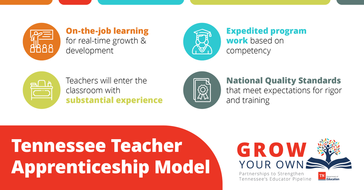 Tennessee's #GrowYourOwnTN initiative features a registered apprenticeship model to support participants through work-based learning opportunities and real classroom experience while getting paid. Check out more: tn.gov/education/grow…