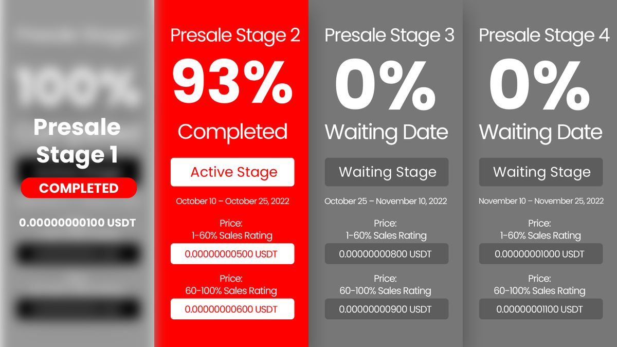 winpayapp's tweet photo. 👉#Presale Stage 2 - 93% Completed!
🔴Stage 1 : 0.000000000100 Completed
🔴Stage 2 1-60% : 0.000000000500 USDT
💚Stage 2 60-100% : 0.000000000600 USDT
🔵Stage 3: 0.000000000800 USDT
🔵Stage 4: 0.000000001000 USDT
👉https://t.co/0IC05eMdjf
#bitcoin #binance #BSC #BSCGem #presale https://t.co/jhVVC216Rb