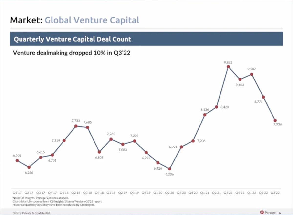'There has been a drop in investments but deals are still getting done, just at pre-2020 levels.'  so many interesting insights from <a href="/ChooStephanie/">Stephanie Choo</a> today at #upsideofdownturns  conference <a href="/StartupGrind/">Startup Grind</a>