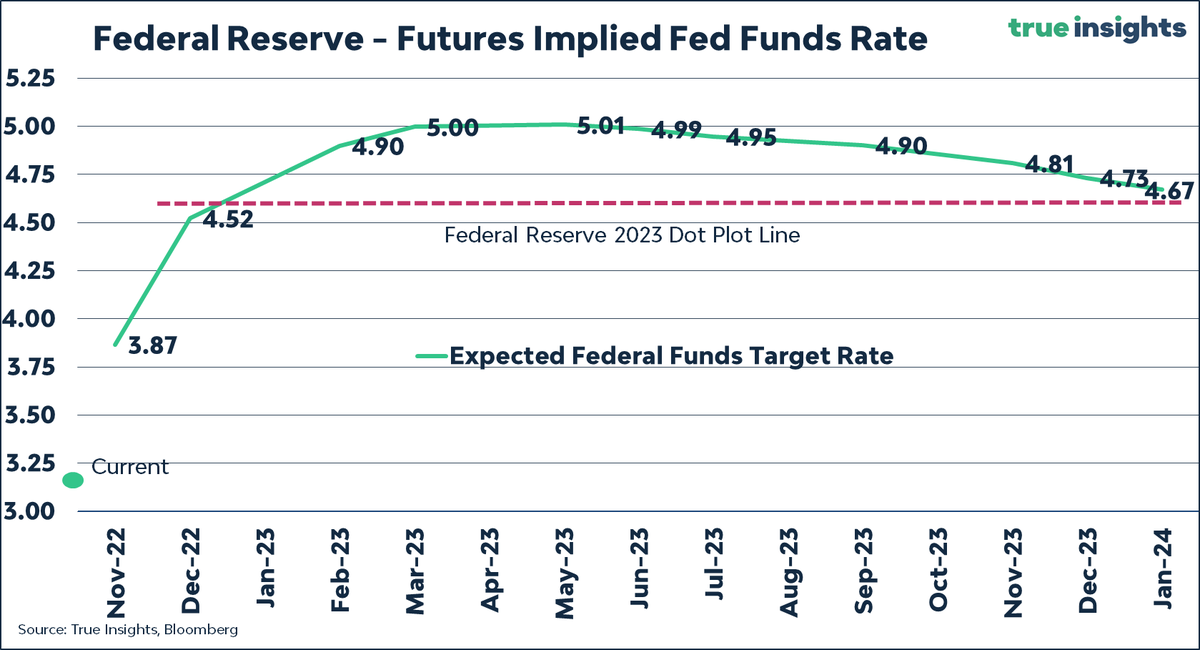 Fed Futures now pricing a peak Fed Funds Target rate of over 5.0%