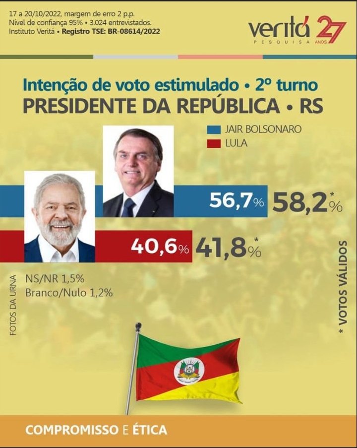 VioleiroRaiz's tweet photo. Os vermelhos estão desesperados.
#BolsonaroReeleitoEm2022 https://t.co/RknaXX1j1A