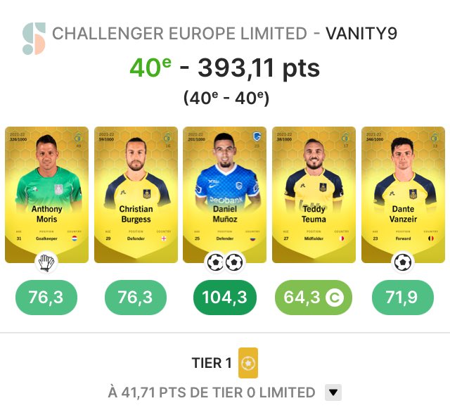 AxD22's tweet photo. Petite perf en challenger limited . Toujours le même problème de mauvais choix de capitaine . Dommage .. #giveaway dans les prochains jours
#sorare #trademeproject #giveaway https://t.co/f5wJf7ZTwP