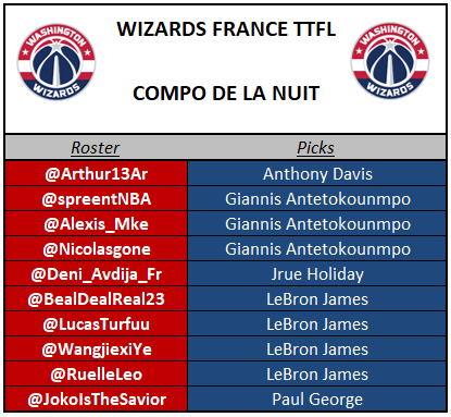 WizardsFR_TTFL's tweet photo. Seulement 2 matchs cette nuit, normalement pas de dinguerie. Ah oui apres le très bon pick Fox de hier @Deni_Avdija_Fr nous sort un Jrue ! 😳
Il a l'air de savoir ce qu'il fait mdrr, update demain👀
#TTFL
4 LeBron
3 Giannis (popular pick)
1 PG
1 AD
1 Jrue (#NezFin) https://t.co/oU0uDhHK1W