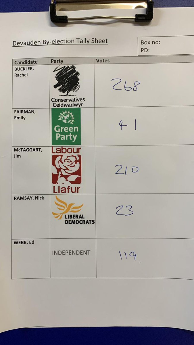 natasghar's tweet photo. Huge congratulations to @WelshConserv @RachelBuckler1 @MonmouthCA for the win in #Devauden tonight. https://t.co/Ehl2u2kaRQ