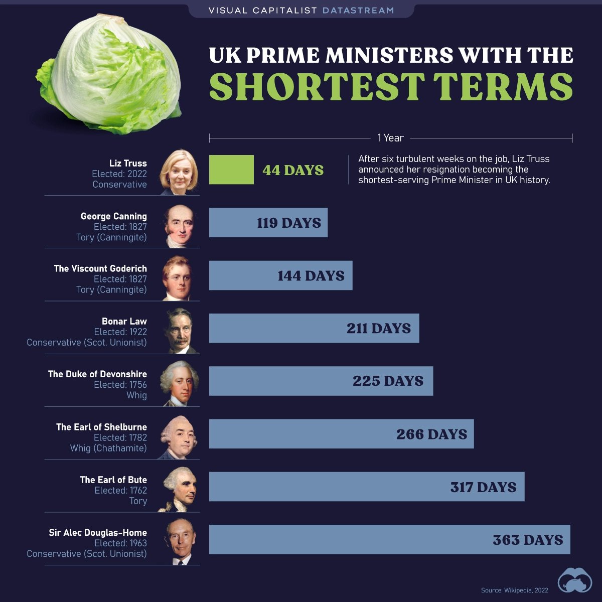 VisualCap's tweet photo. After six weeks, UK Prime Minister Liz Truss has resigned 🥬
In stepping out of the PM role, Truss is stepping into the history books as the shortest-serving PM in UK history.
To read more, tap the link below:
https://t.co/Sw8mzL1Uhv
#liztruss #visualcap https://t.co/zHB7zs7FDI