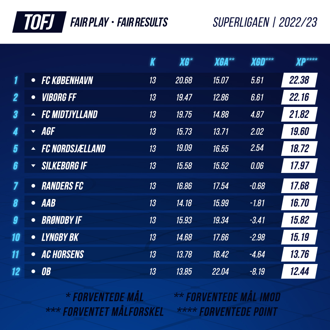 Efter 13. runde af #SLDK er der mere eller mindre status quo i #TOFJ. Største forskel mellem Expected Points og Actual Points er fortsat #LBK med en forskel på -10.19 point, mens #FCKLIVE fortsat underpræsterer og #FCN overpræsterer ift. Expected Points.