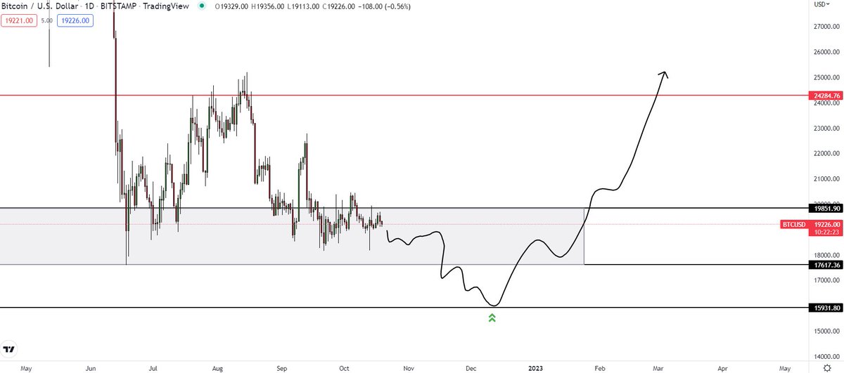 CWNLofficial's tweet photo. One last dump before finally mark-up rally? #BITCOIN https://t.co/BOwHQZM1HR