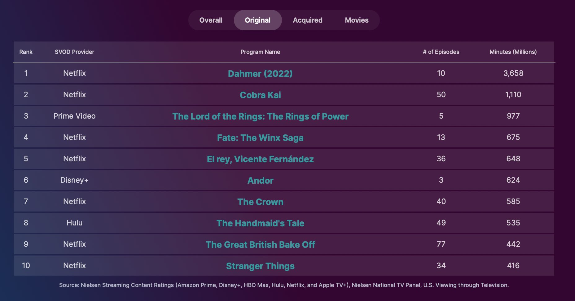 Tv Grim Reaper On Twitter Nielsens Streaming Video Top 10s Week