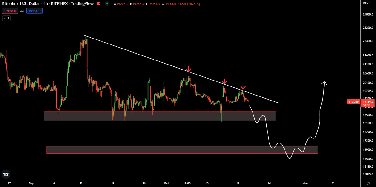CWNLofficial's tweet photo. #Bulls failing to break through the downtrend resistance is very #BEARISH. 

This compression is coming to an end and you must be aware of the bearish scenario now. it looks like its only possible to bounce up after a quick liquidity grab at 17K.

I'm sitting this one out. https://t.co/CvKoNv2alH