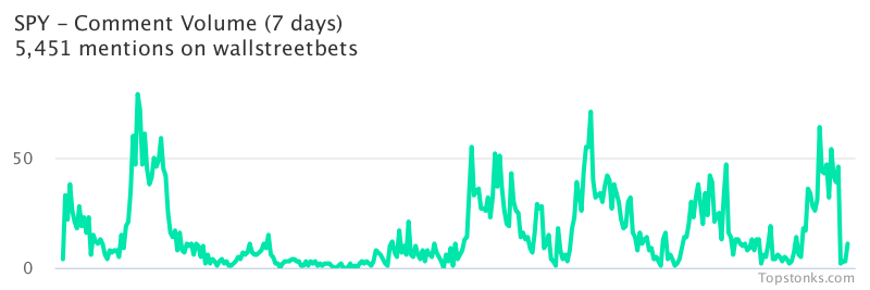 $SPY one of the most mentioned on wallstreetbets over the last 24 hours

Via https://t.co/5IkMIPxnOj

#spy    #wallstreetbets  #investing https://t.co/MG8cUyzAw8