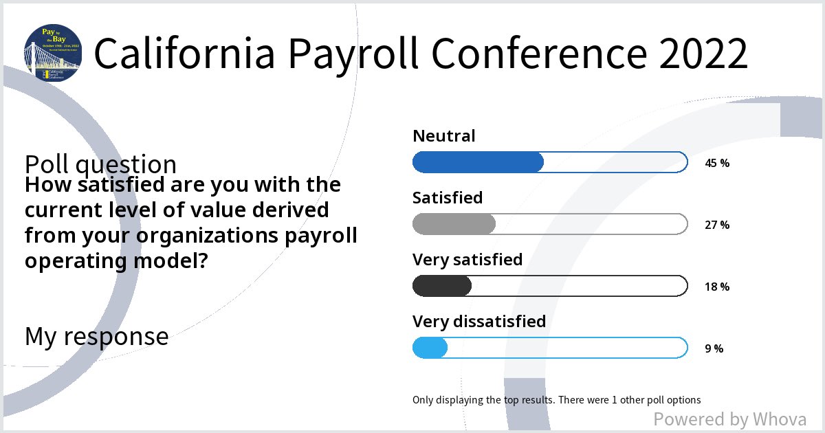 PeteTiliakos's tweet photo. A quick look at a spot poll ahead of my session @CAPayCon “Let's Talk the future of #Payroll”…
How much value is your payroll op model providing your org? #CAPayCon https://t.co/5M7e4teSnt
