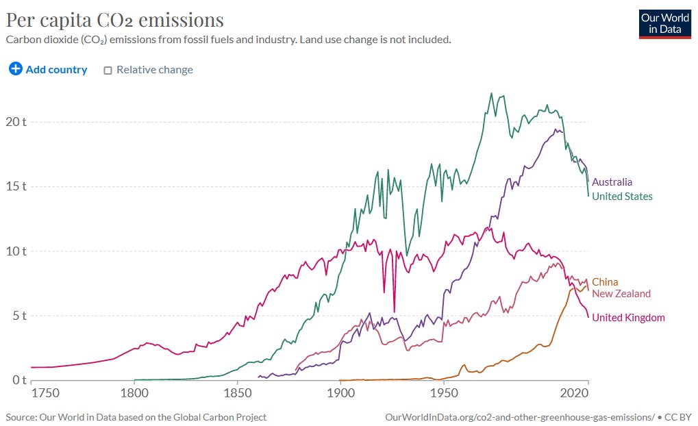 Wow! New Zealand is now emitting less CO2 per capita than China, but we're still ahead of the UK. Fantastic! Keep up the good work team!!! ourworldindata.org/grapher/co-emi…