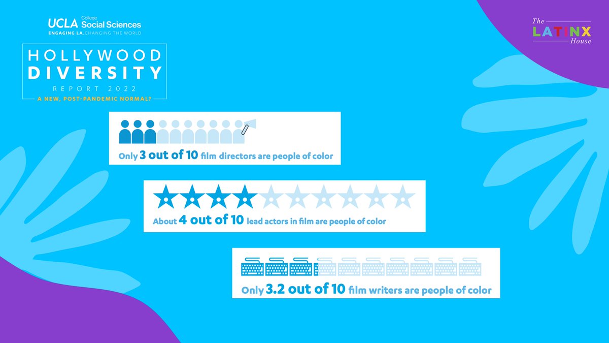 This year's Hollywood Diversity report has been released. People of color in the film industry continue to be far behind their white counterparts. Less than 4 out of 10 film directors, lead actors, and film writers are people of color. Report by @DrAnaChristina & Darnell Hunt