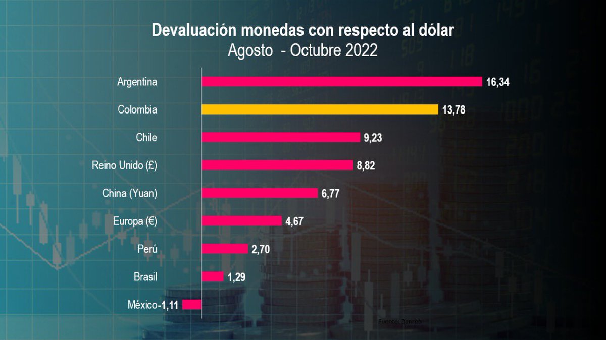 BruceMacMaster's tweet photo. Si el fenómeno de fortalecimiento del dólar fuera explicado sólo por las políticas de EEUU todos los países tendrían devaluaciones iguales
No es el caso, mientras Brasil y Perú se devalúan 1.3% y 2.7% respectivamente el Peso se devalúa el 13.7% en dos meses
#CostruyamosConfianza https://t.co/2p9QsWtVrJ