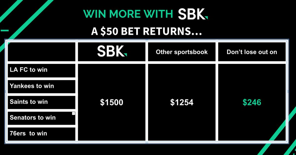 Happy Sports Equinox!
Did you know?
A $50 bet on this parlay gets you $246 more on SBK than other sportsbooks🔥 
For the same bet!🤯

That gets you 2 tickets to 🏀76ers, 🏈Saints &amp; 🏒Senators &amp; $41 for drinks 😮
#SportsEquinox <a href="/capjack2000/">Captain Jack Andrews</a> <a href="/PlusEVAnalytics/">Plus EV Analytics</a> <a href="/OddsJam/">OddsJam.com</a> <a href="/darrenrovell/">Darren Rovell</a>