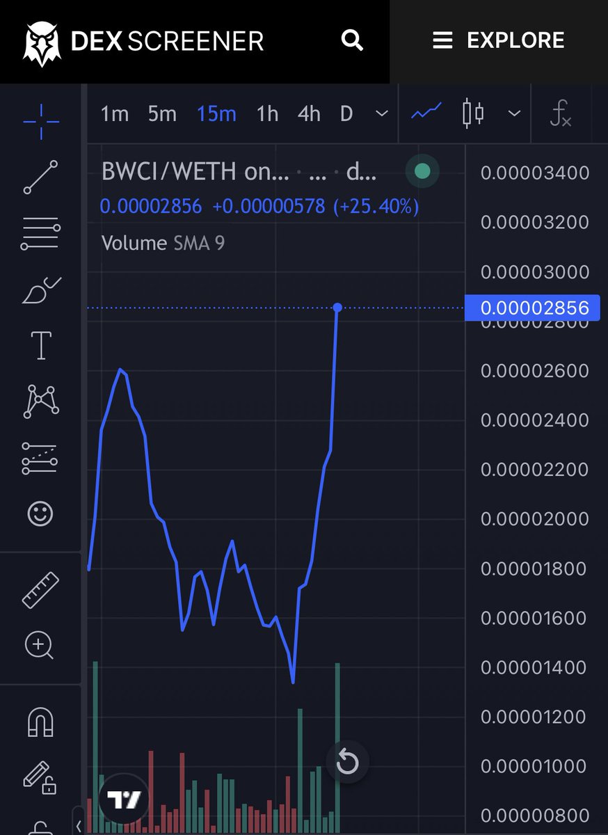BWCI_Official's tweet photo. It’s time to reverse $BWCI. Bottomed for a few days so I think it’s safe to say we are ready to push now. 

https://t.co/CkoPMK3T5U

Great entry for anyone who missed launch! ATH of $700k

#WCI #THE #DIE #AMAs2022 #SILENTHILL #BabyWorldCupInu #VITALIK #WorldCup2022 #WorldCupQatar https://t.co/QAf1lNvYxg